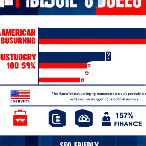 What is the percentage of American companies that utilize outsourcing?